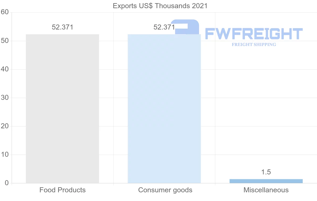 Shipping company from Barbados to Paraguay