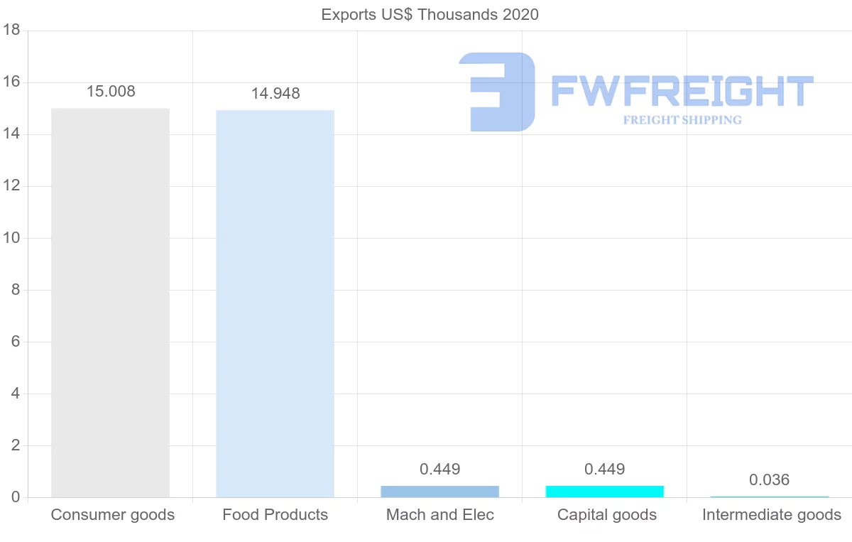 Shipping company from Barbados to Philippines