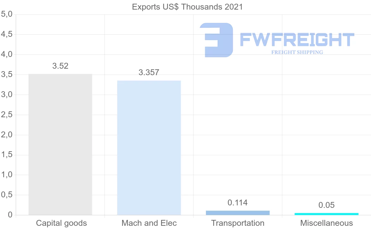 Shipping company from Barbados to Poland