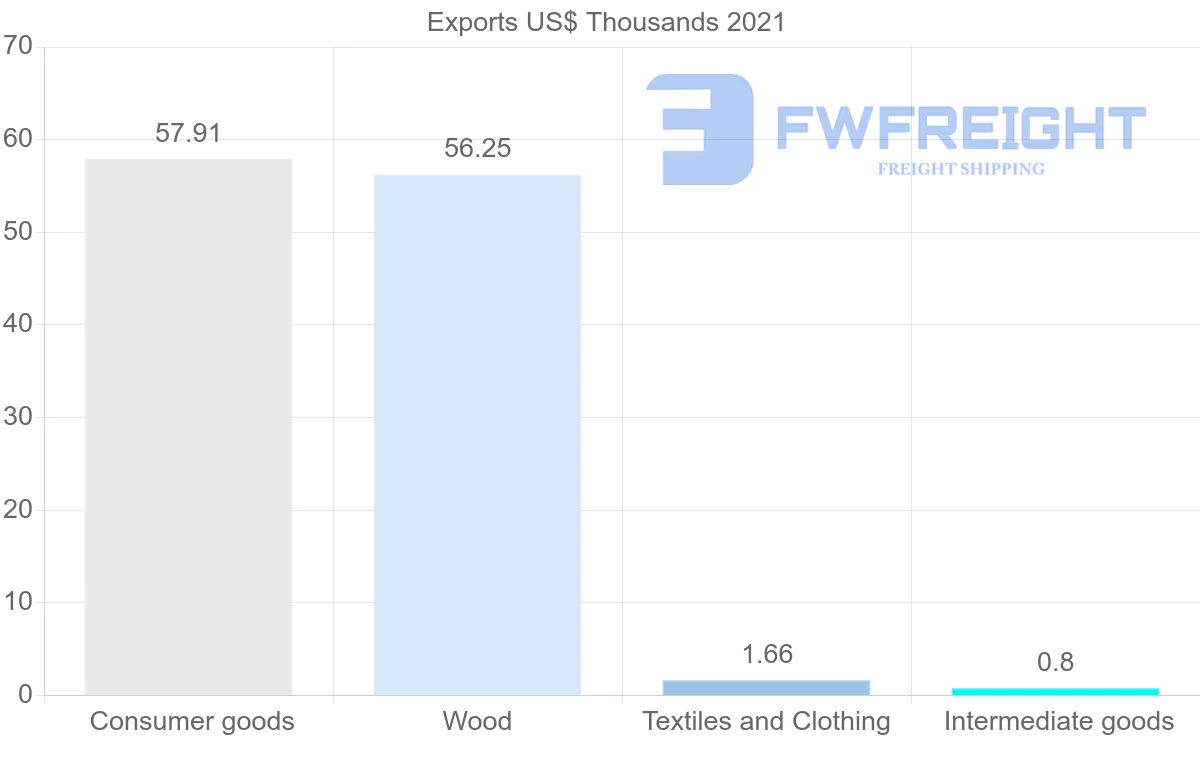 Shipping company from Barbados to Portugal