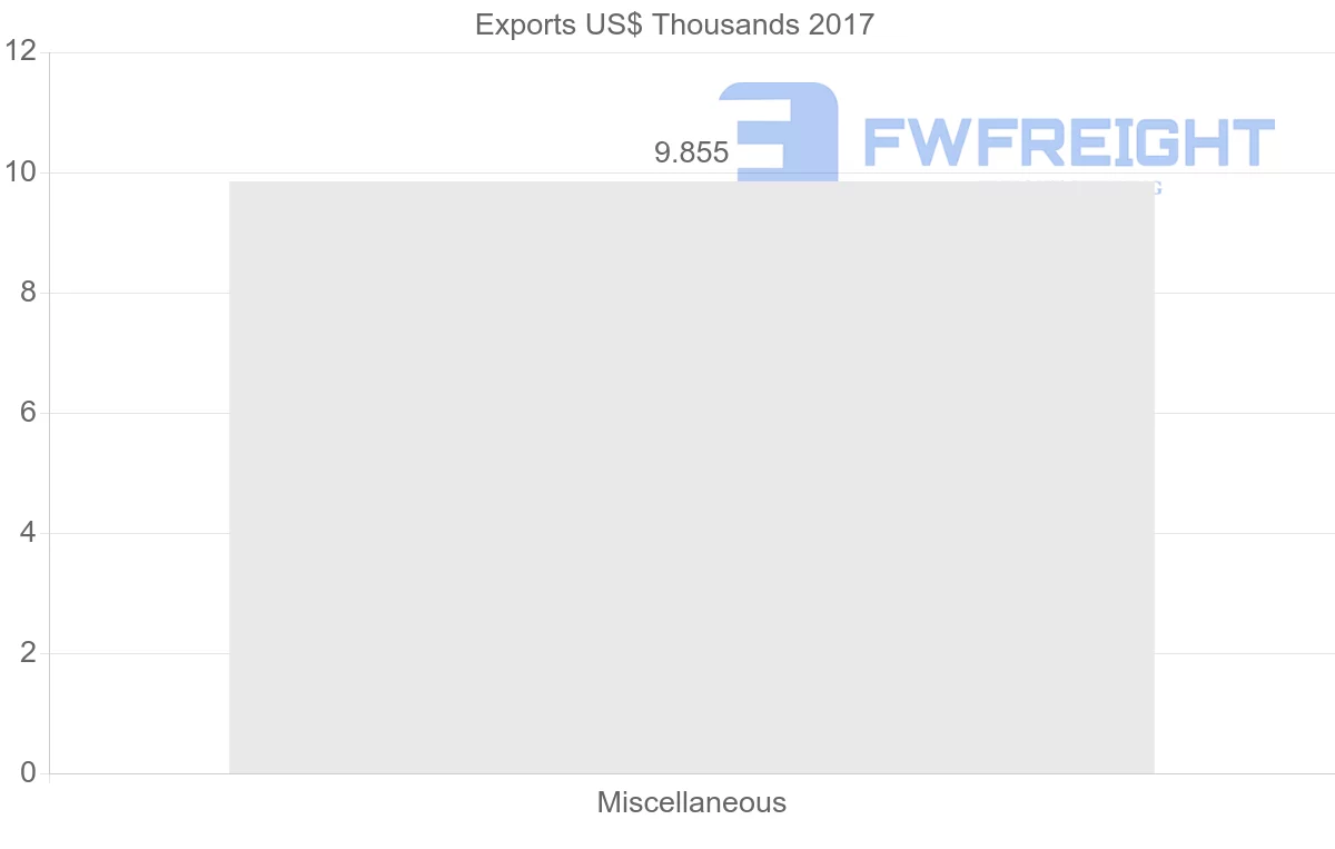 Shipping company from Barbados to Republic of the Congo