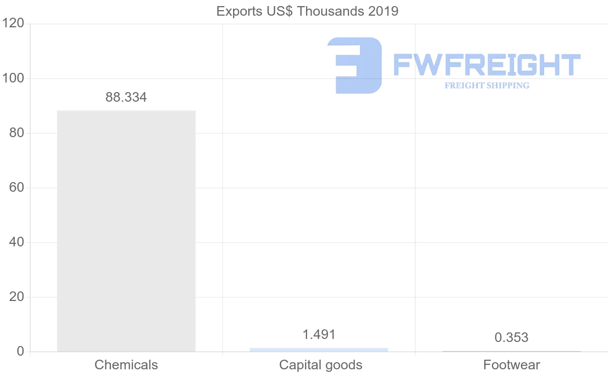 Shipping company from Barbados to Sierra Leone