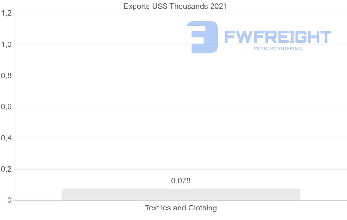 Shipping company from Barbados to South Korea