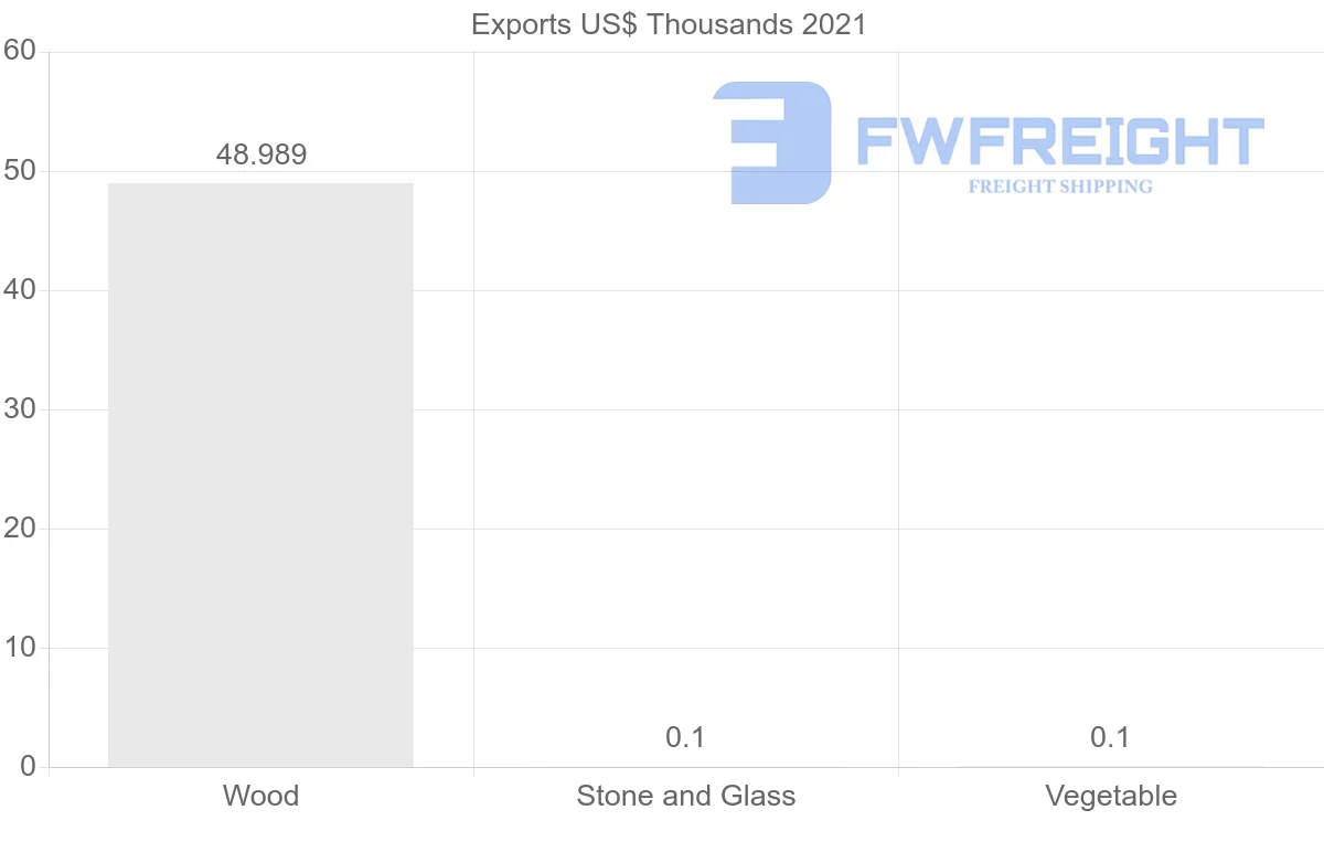 Shipping company from Barbados to Spain