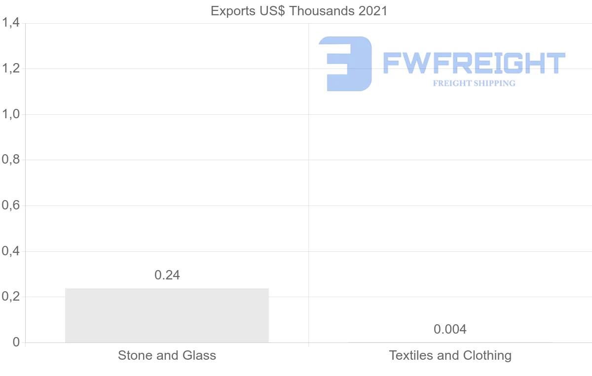 Shipping company from Barbados to Turkey