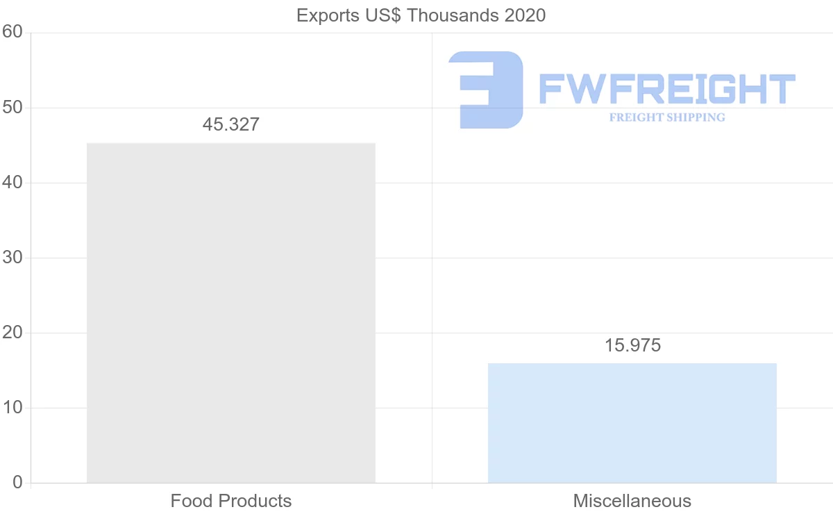Shipping company from Barbados to Ukraine