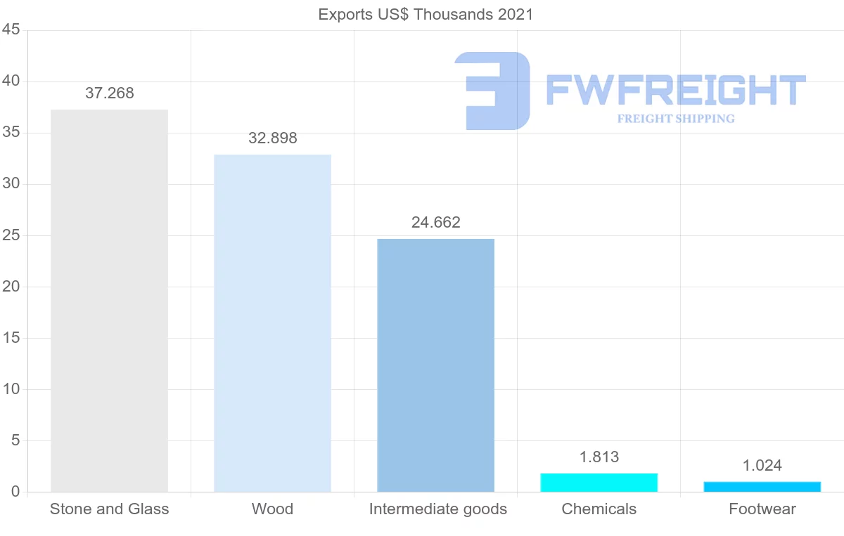 Shipping company from Barbados to United Arab Emirates