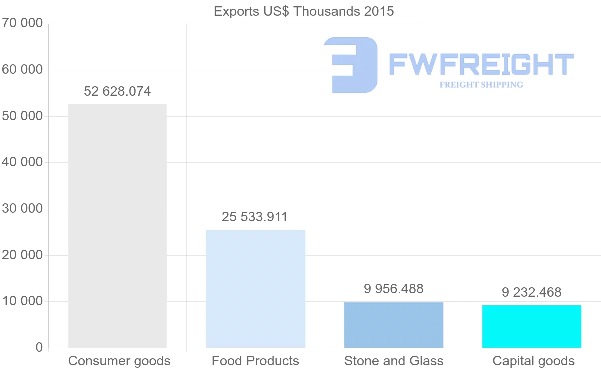 Shipping company from Barbados to United States