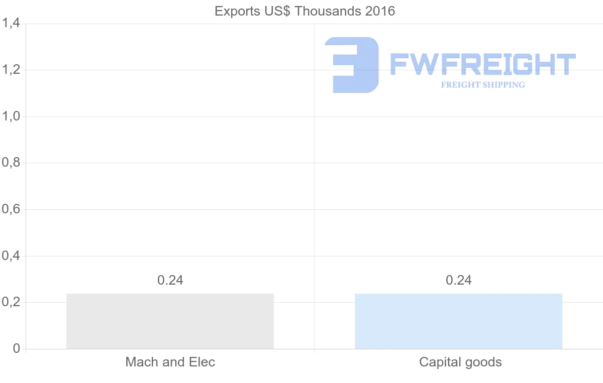 Shipping company from Barbados to Vanuatu