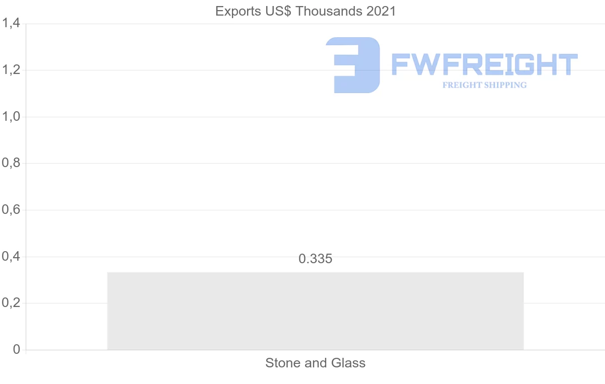 Shipping company from Barbados to Venezuela