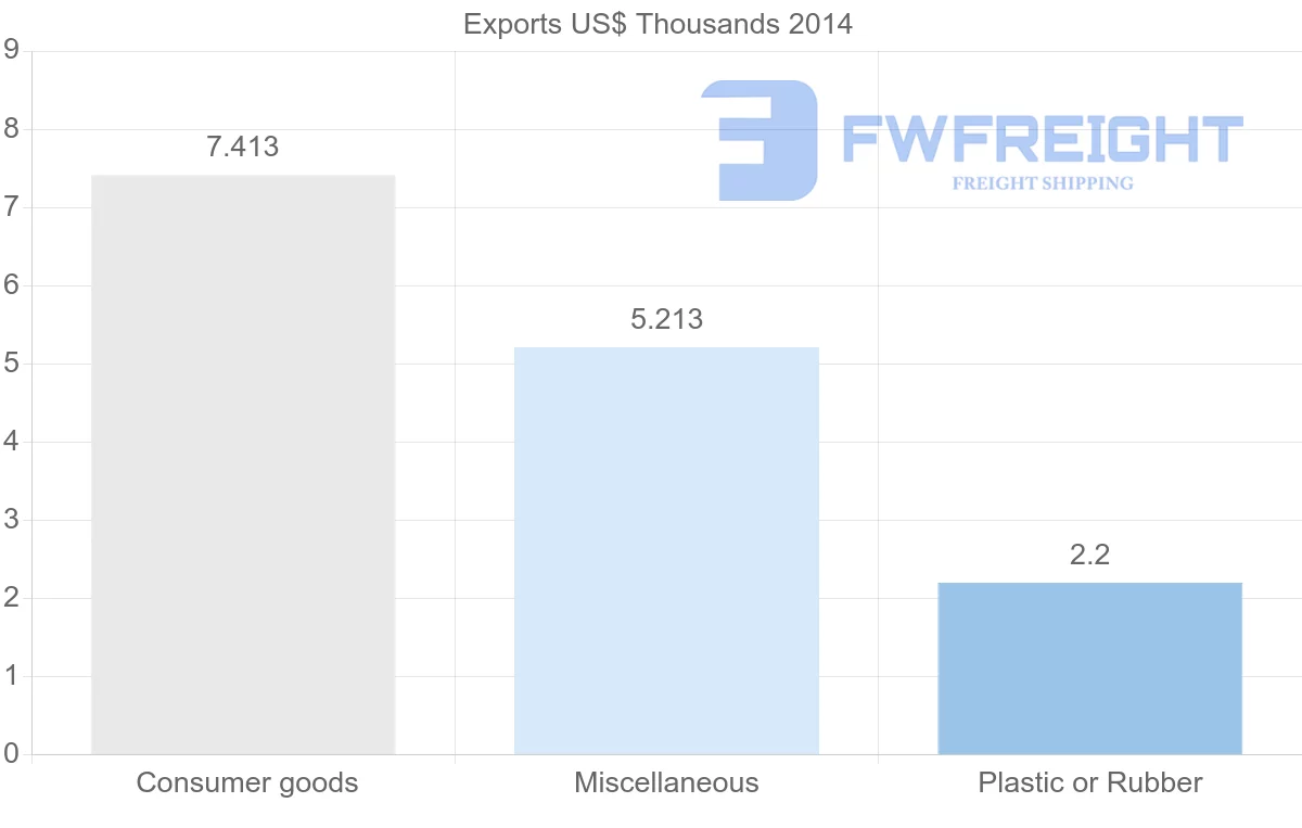 Shipping company from Barbados to Yemen
