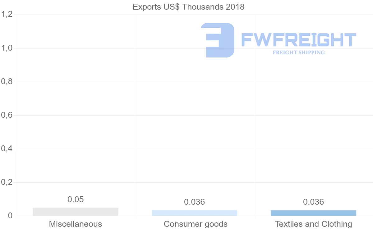Shipping company from Barbados to Zambia