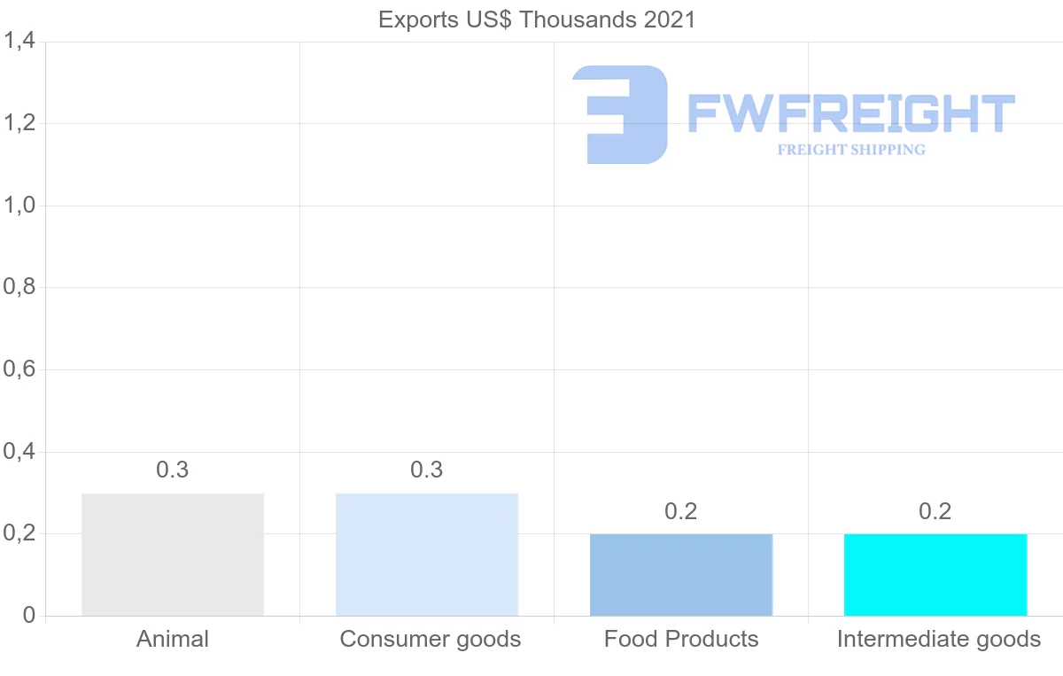 Shipping company from Belarus to Antigua and Barbuda
