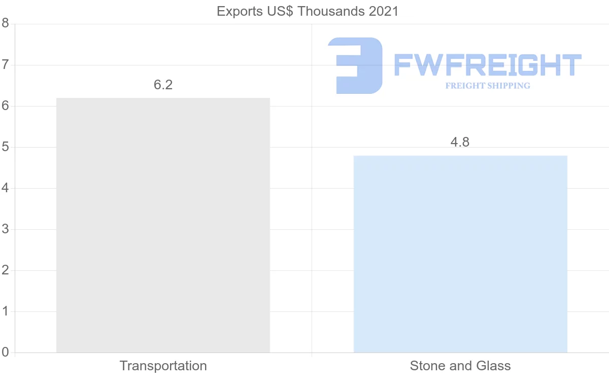 Shipping company from Belarus to Argentina