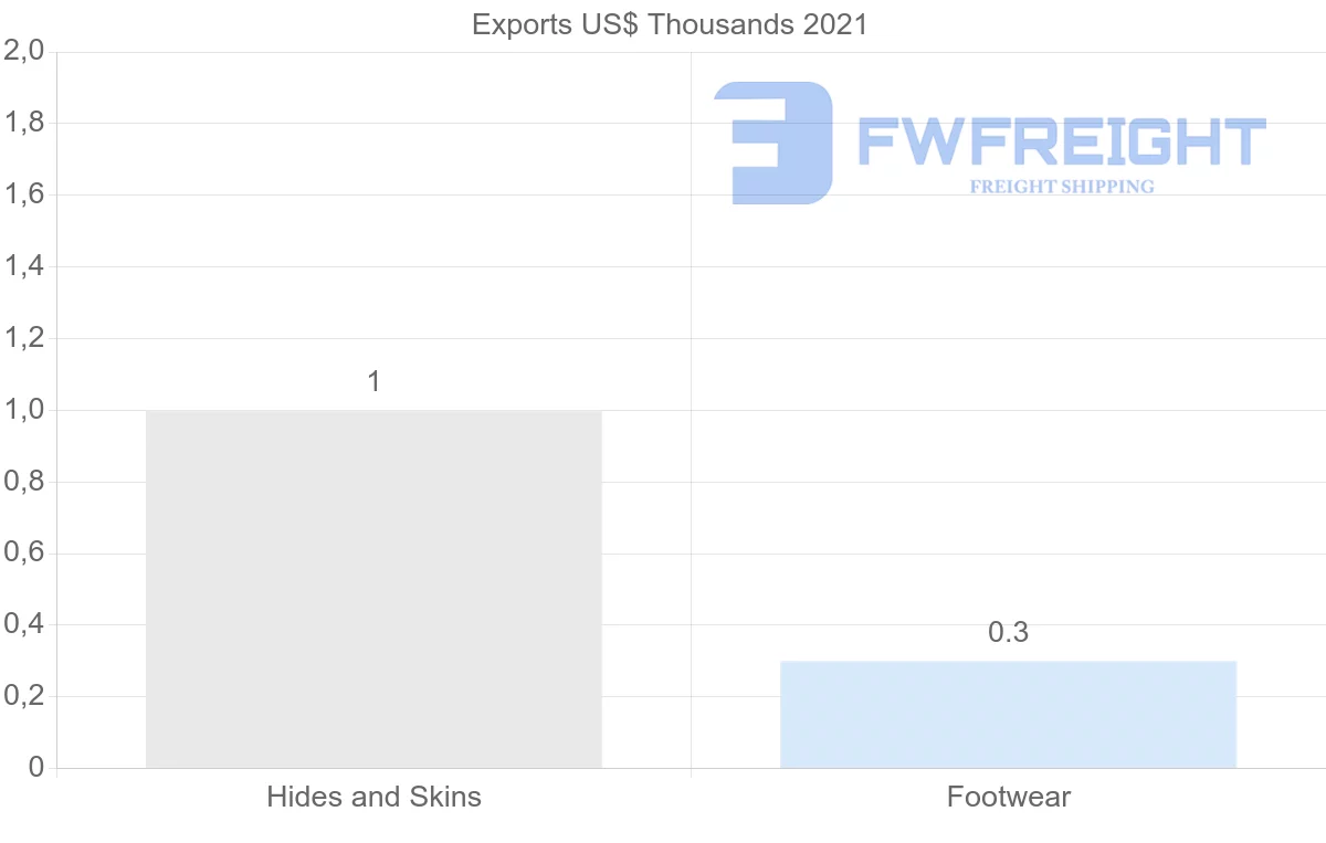 Shipping company from Belarus to Austria