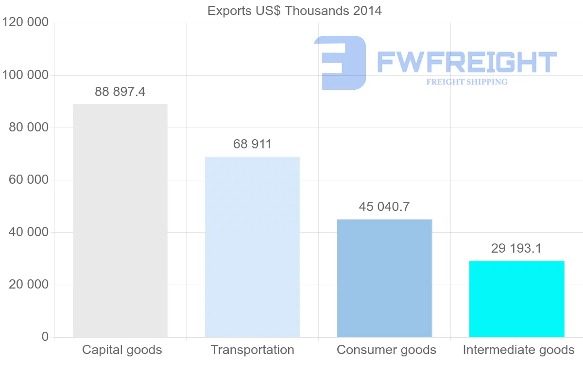 Shipping company from Belarus to Azerbaijan