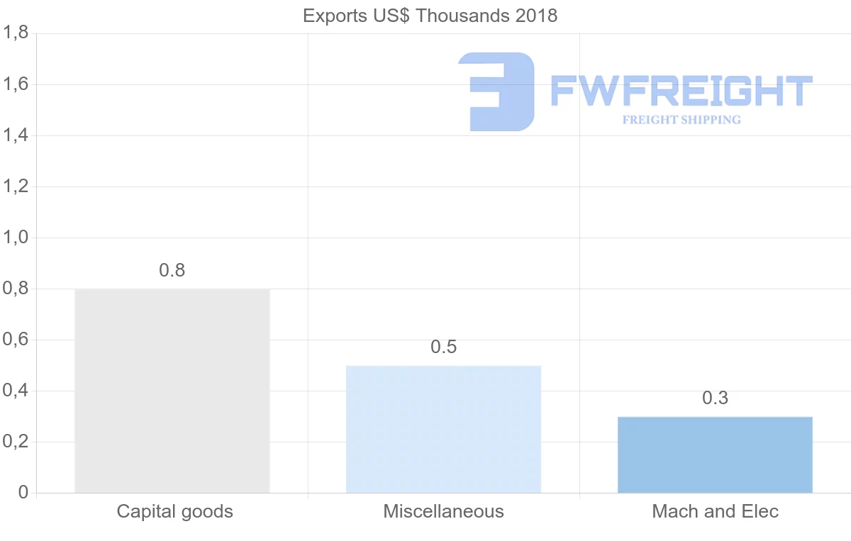 Shipping company from Belarus to Barbados