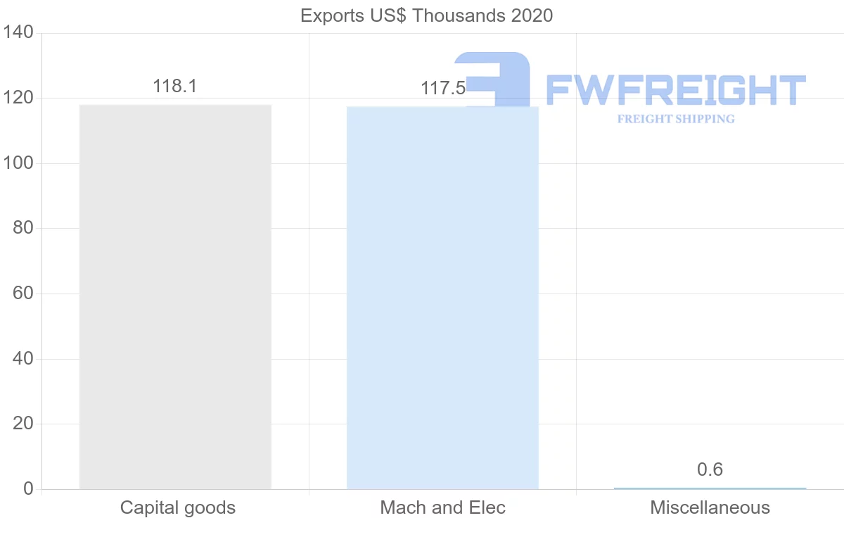 Shipping company from Belarus to Brunei