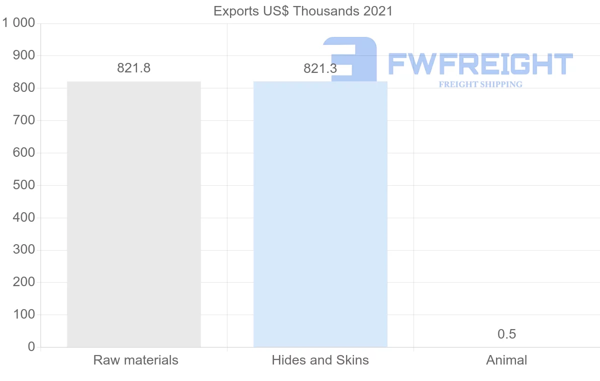Shipping company from Belarus to Cambodia