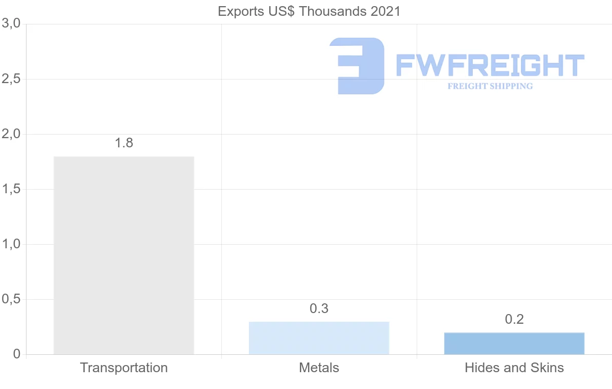 Shipping company from Belarus to Chile
