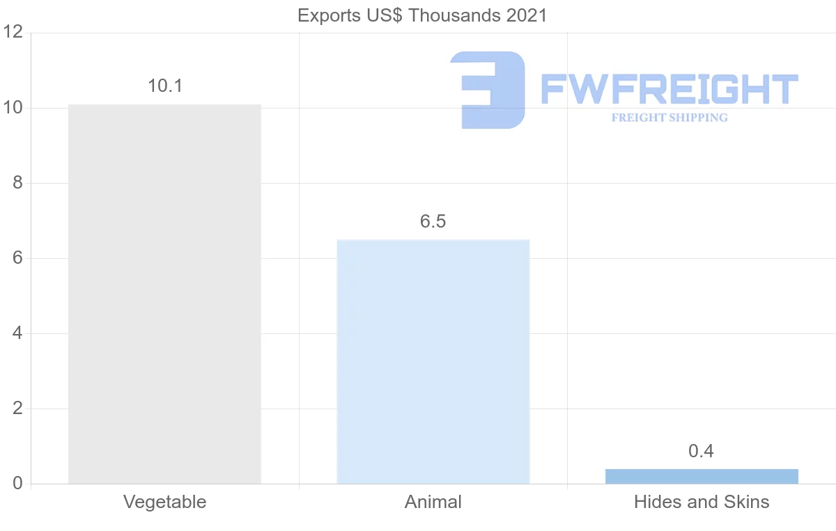 Shipping company from Belarus to Croatia