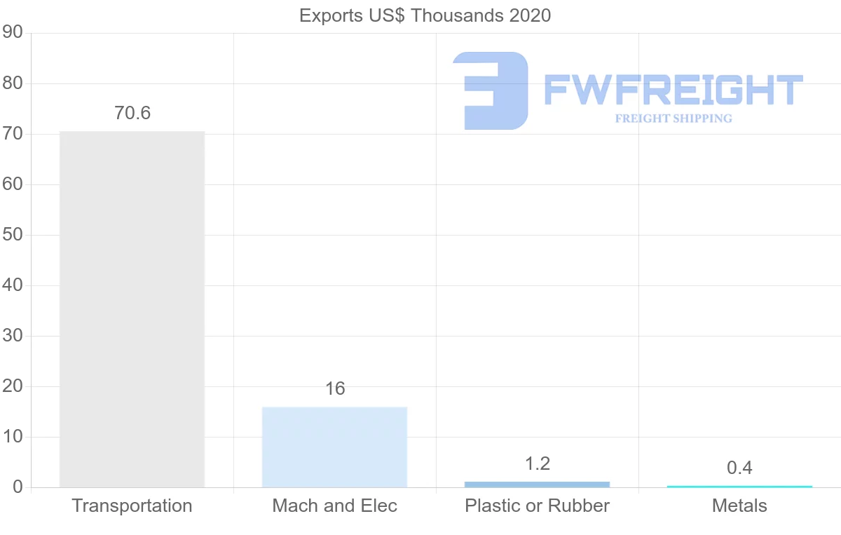 Shipping company from Belarus to Guatemala