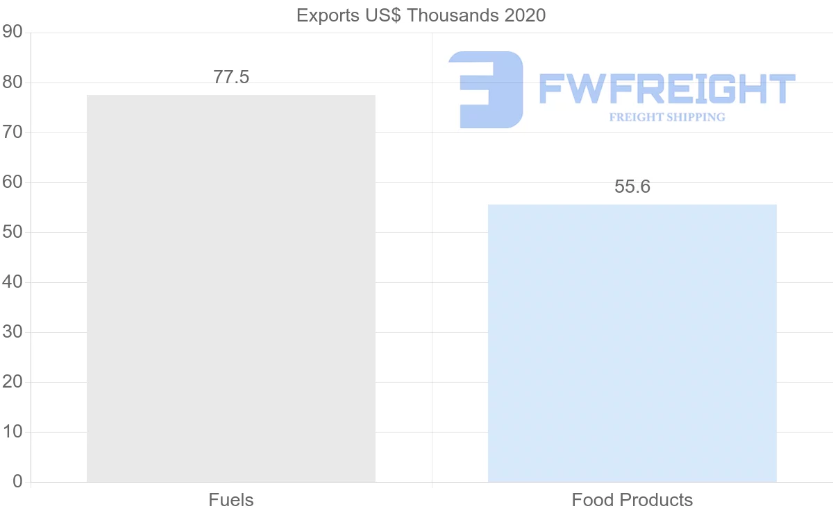 Shipping company from Belarus to India