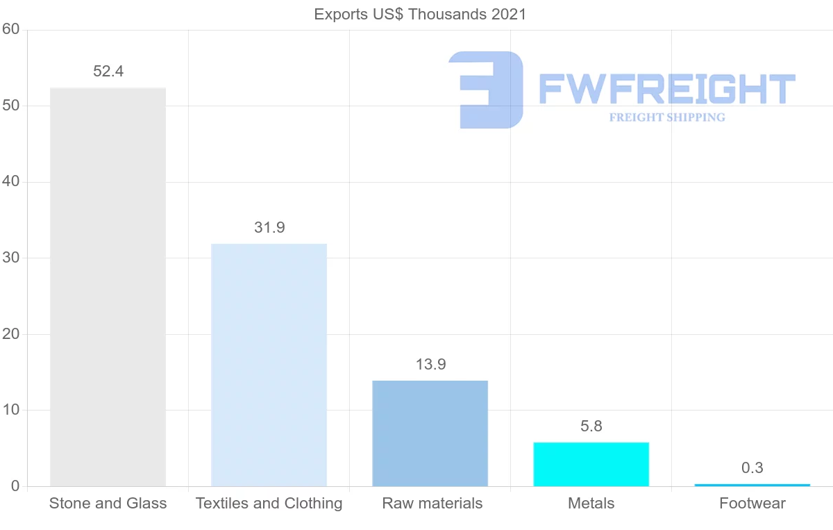 Shipping company from Belarus to Libya