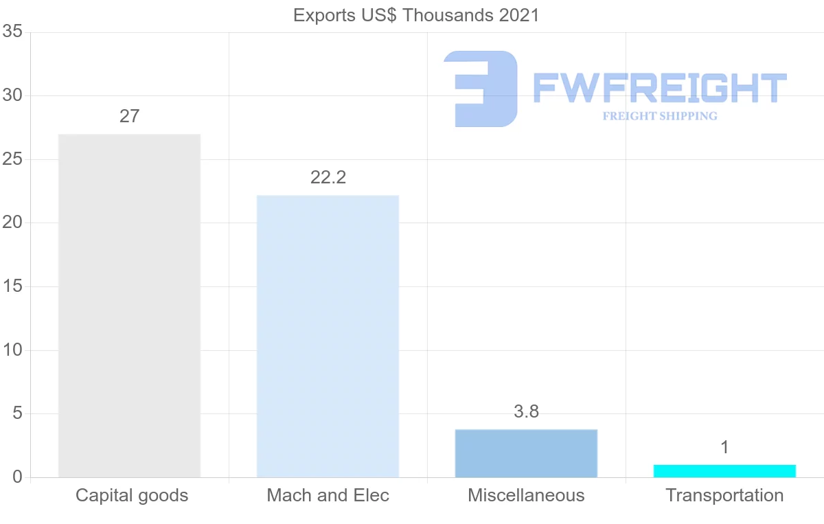 Shipping company from Belarus to Madagascar