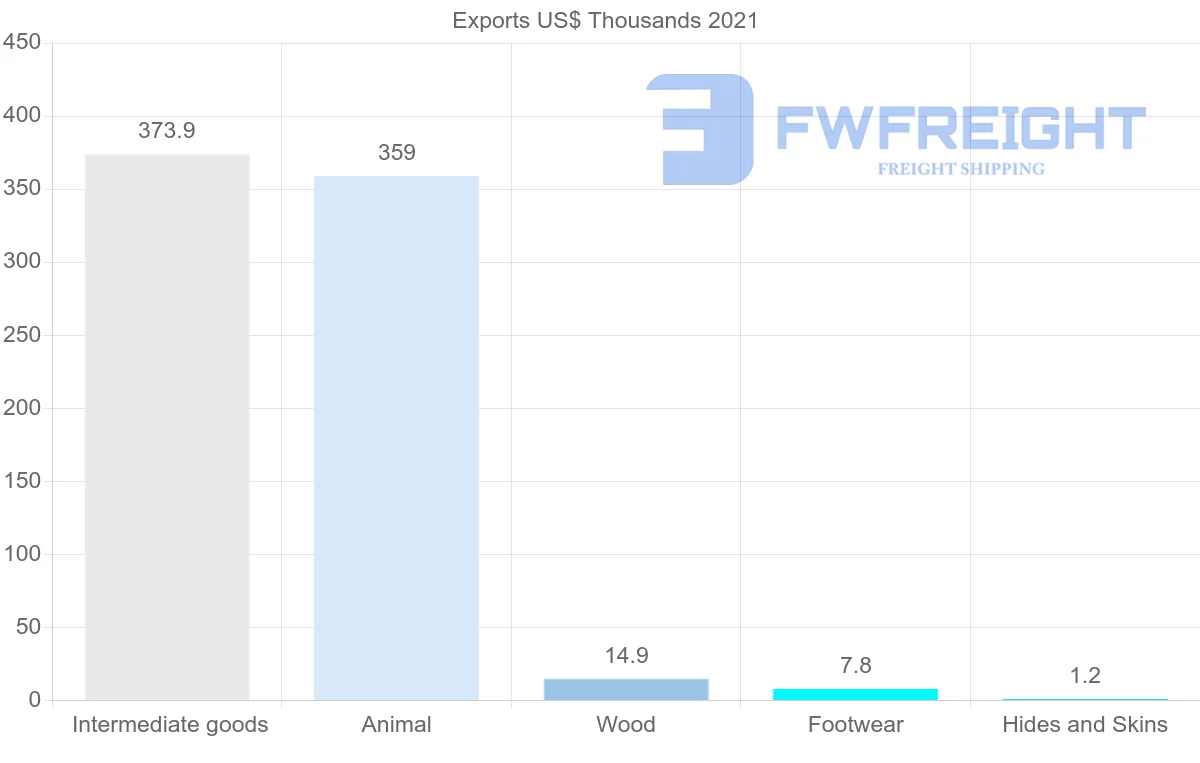 Shipping company from Belarus to Mauritania