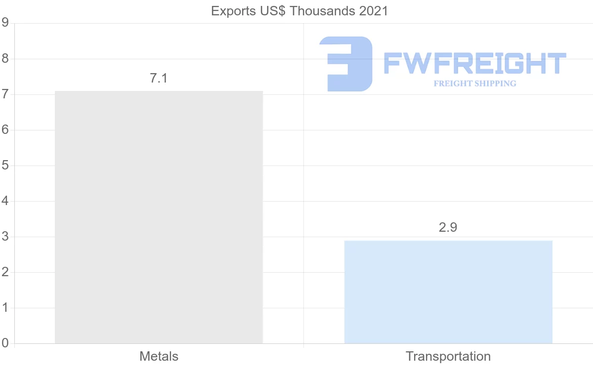 Shipping company from Belarus to Myanmar