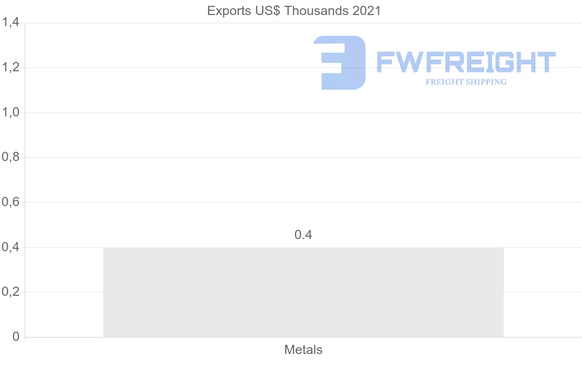 Shipping company from Belarus to Nigeria
