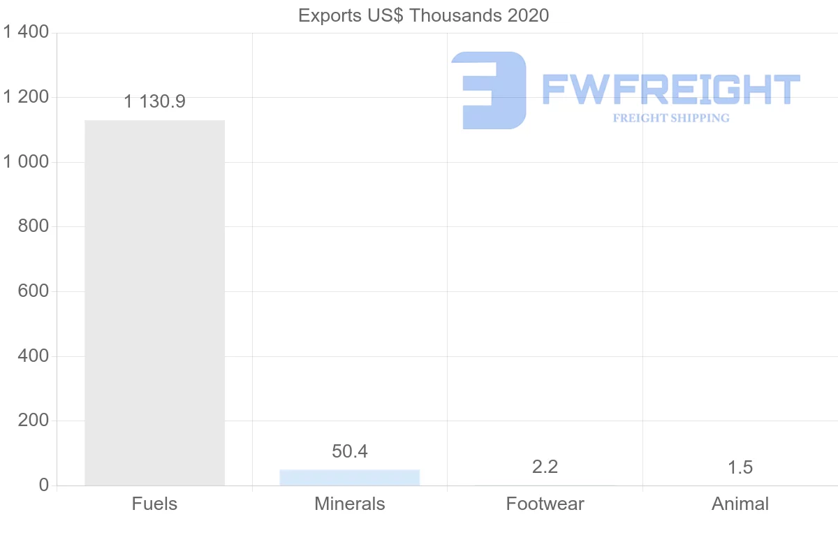 Shipping company from Belarus to Norway