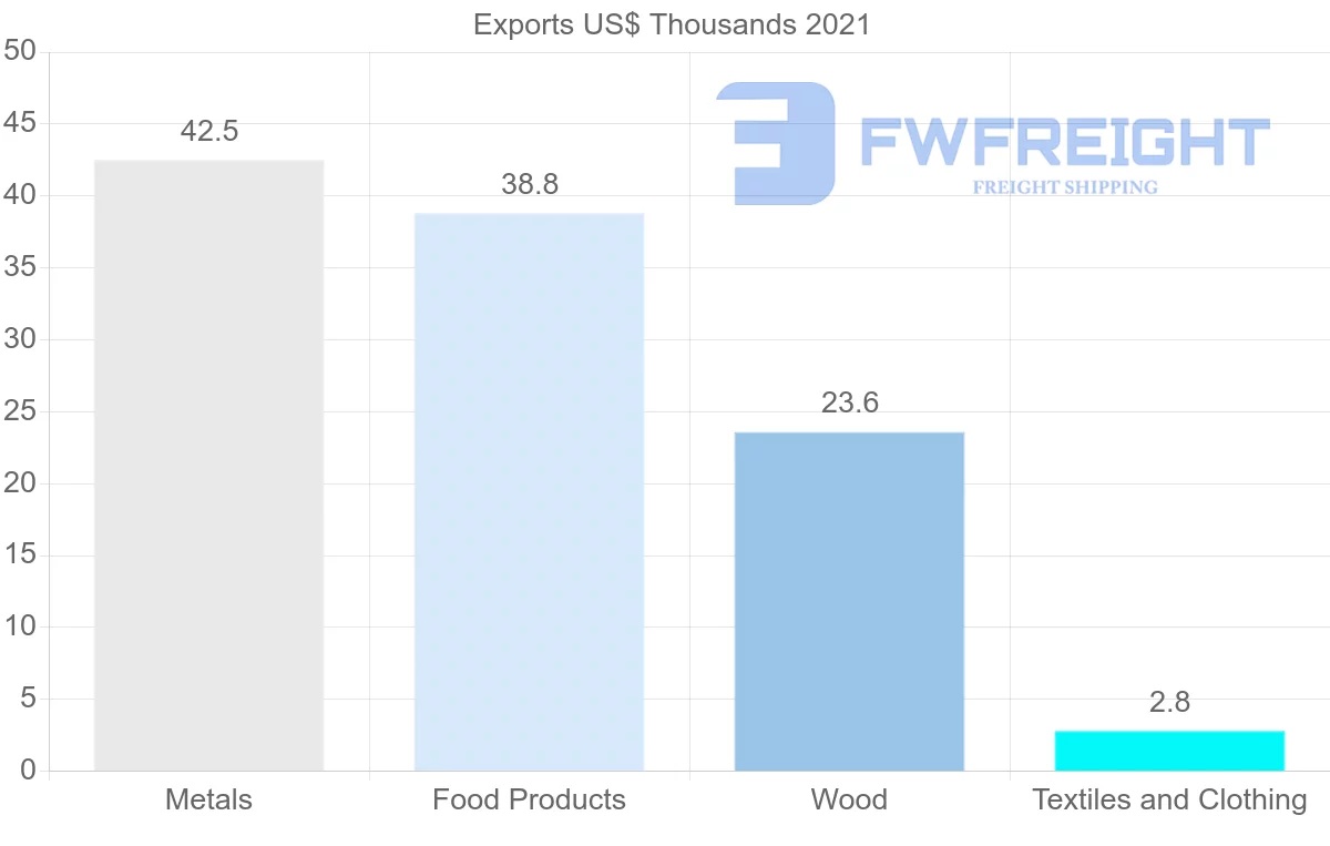 Shipping company from Belarus to Oman