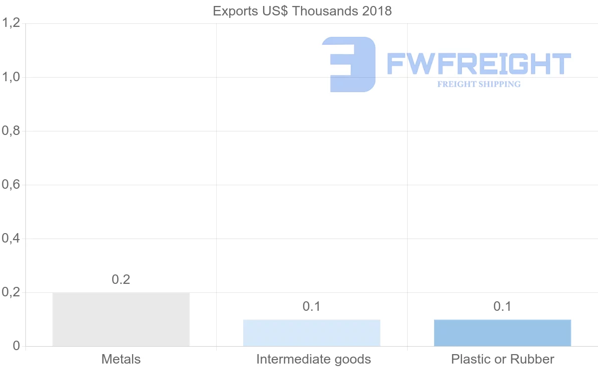 Shipping company from Belarus to Papua New Guinea