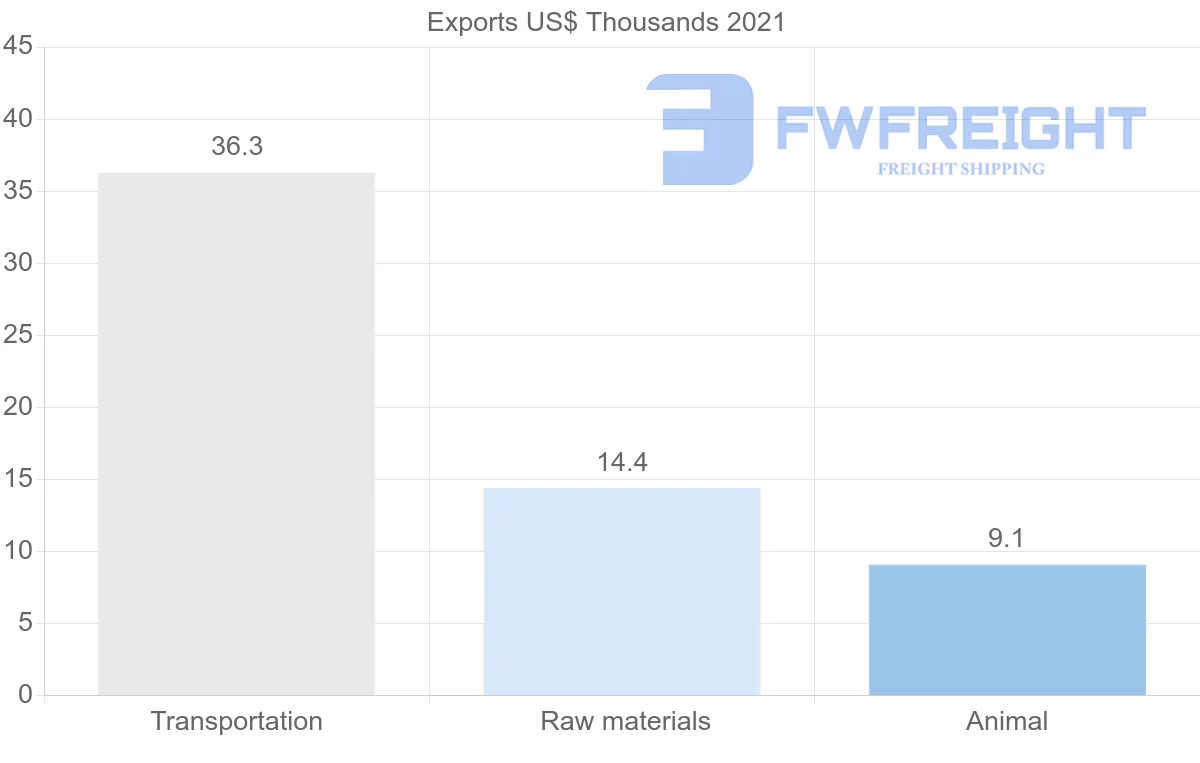 Shipping company from Belarus to Slovenia
