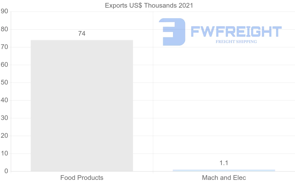 Shipping company from Belarus to Sri Lanka