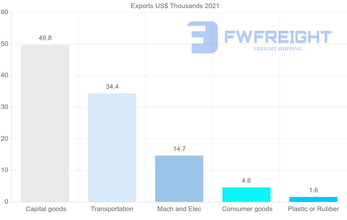 Shipping company from Belarus to Togo