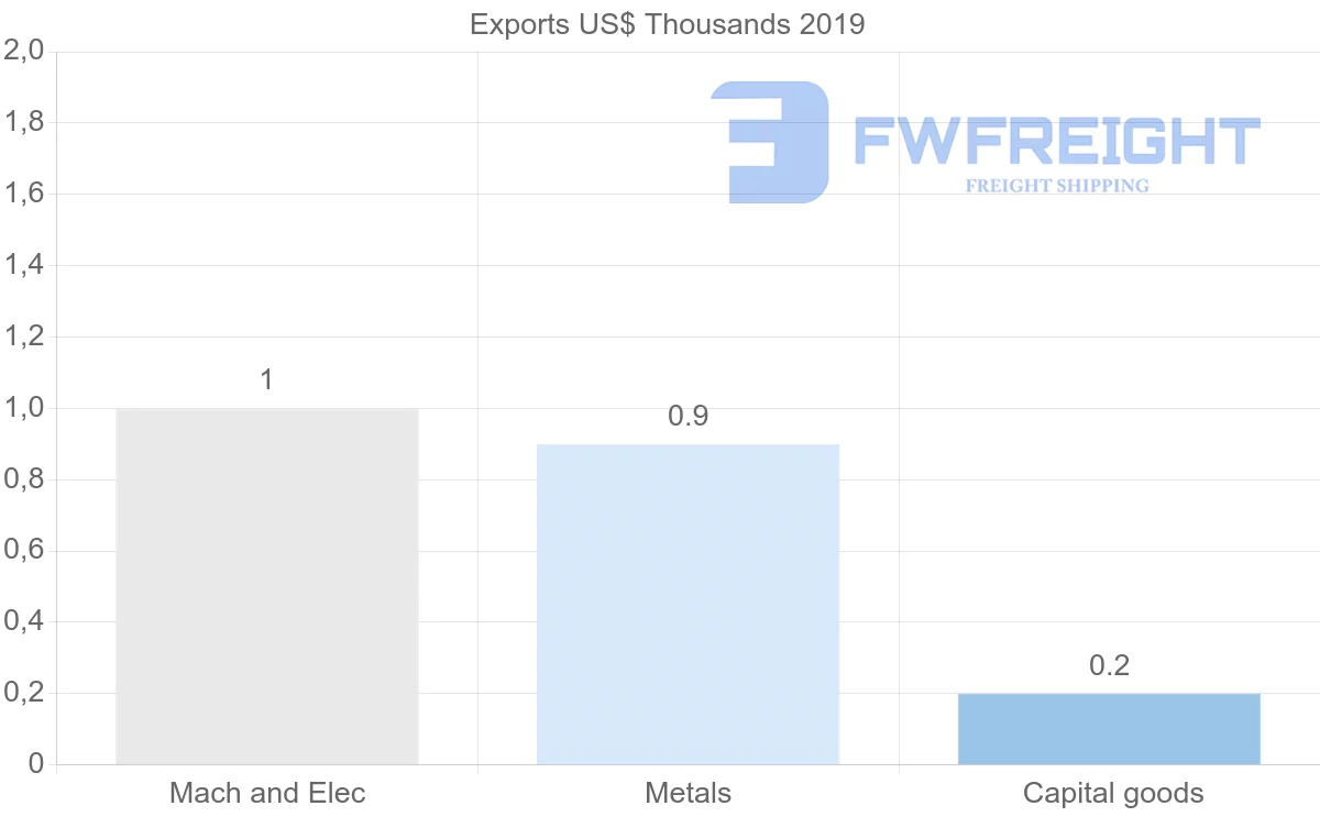 Shipping company from Belarus to Trinidad and Tobago