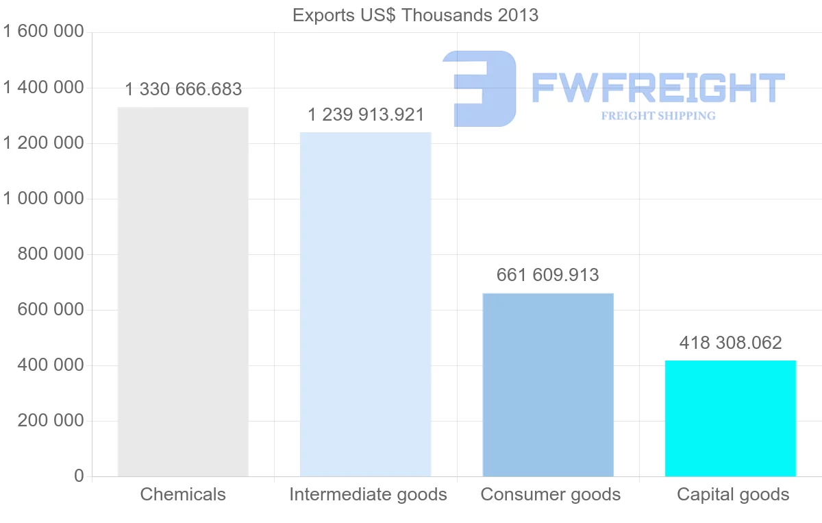 Shipping company from Belgium to Australia