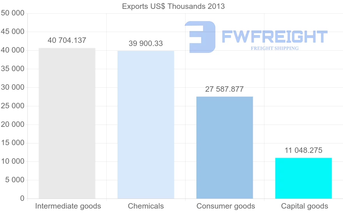 Shipping company from Belgium to Bahrain
