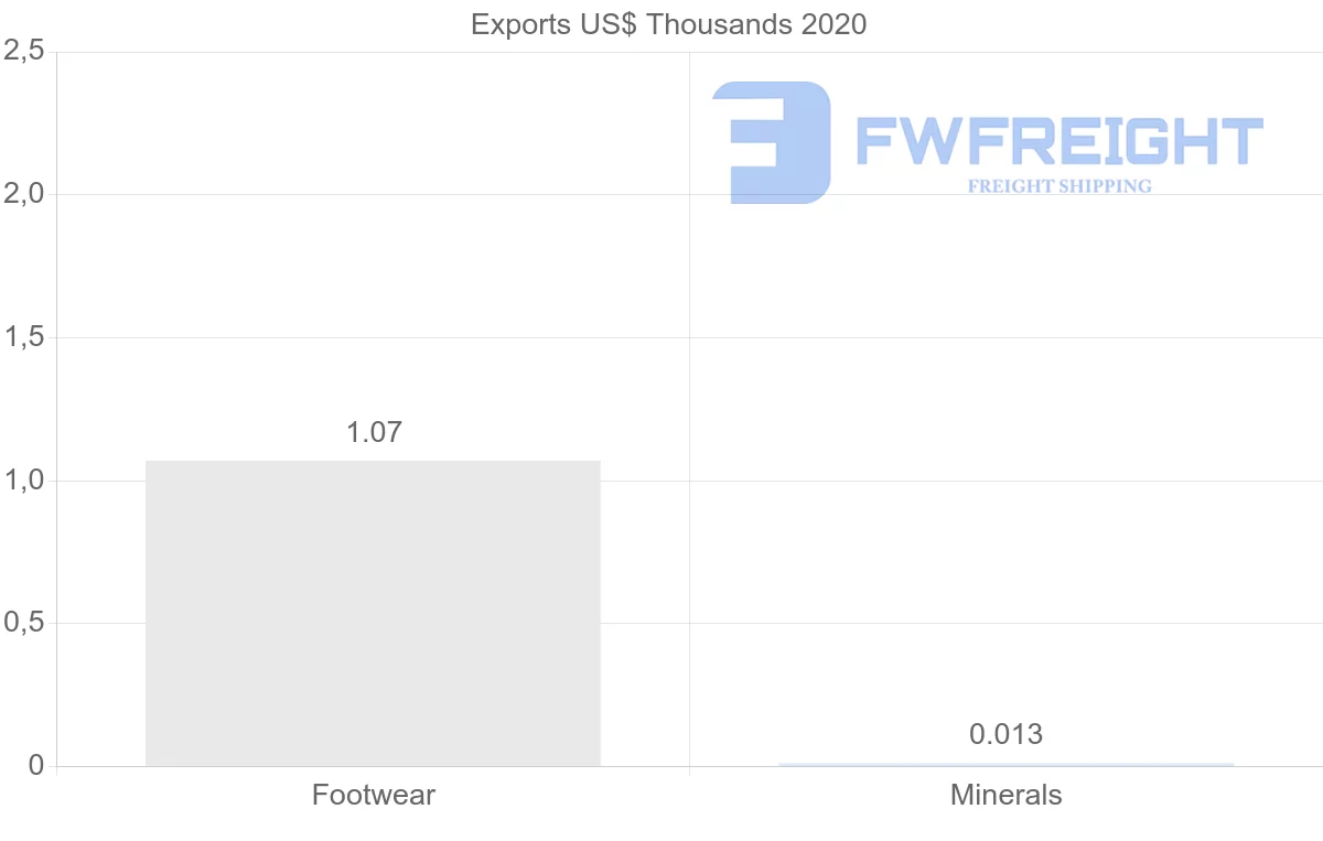 Shipping company from Belgium to Bolivia