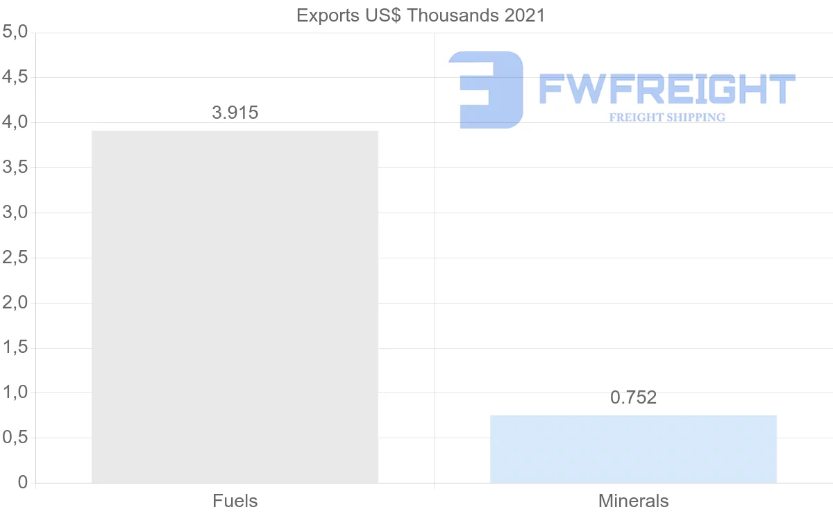 Shipping company from Belgium to Botswana