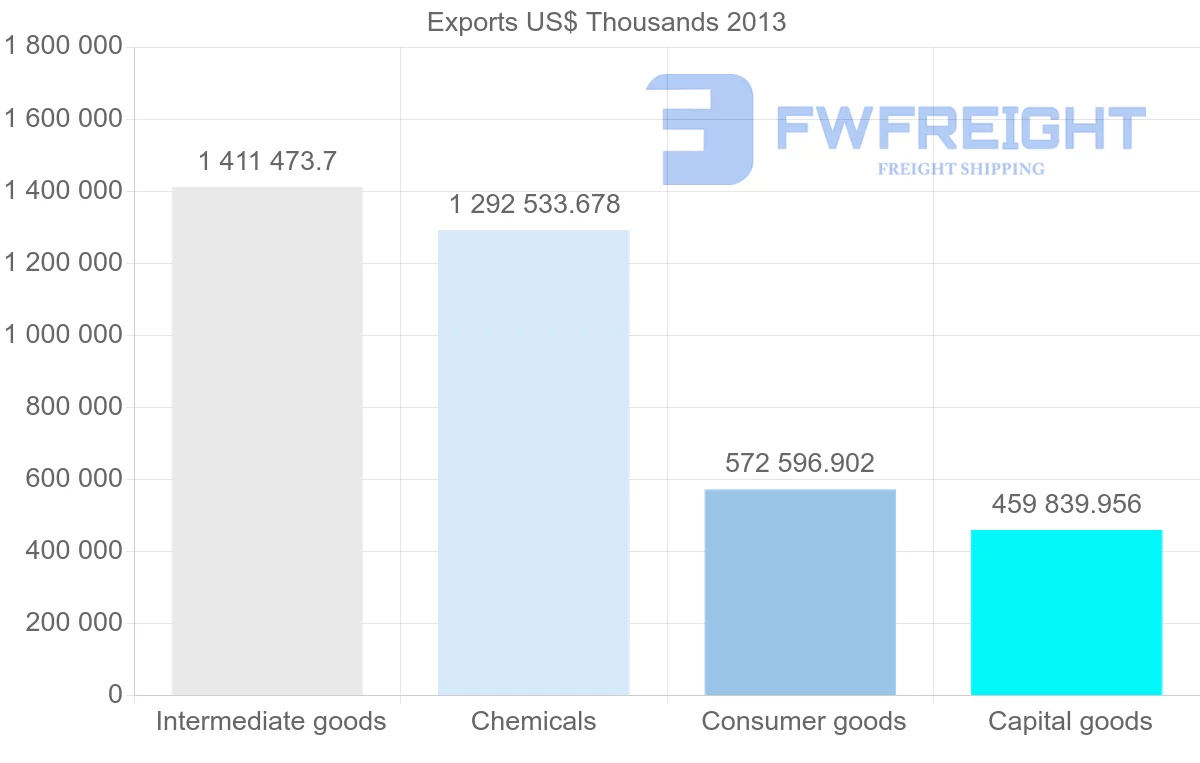 Shipping company from Belgium to Brazil