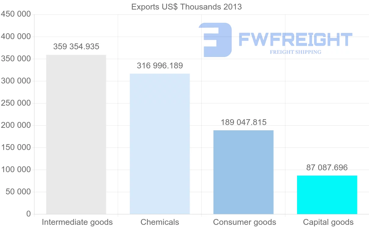 Shipping company from Belgium to Croatia
