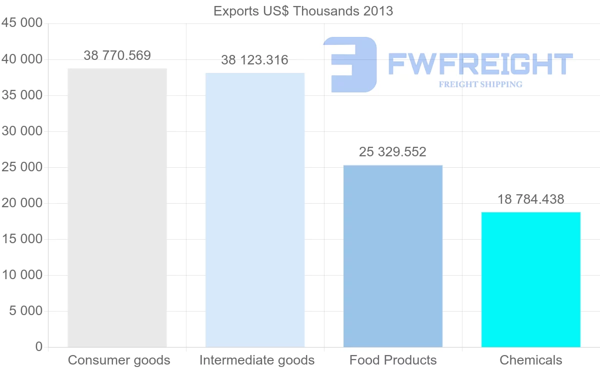 Shipping company from Belgium to Dominican Republic