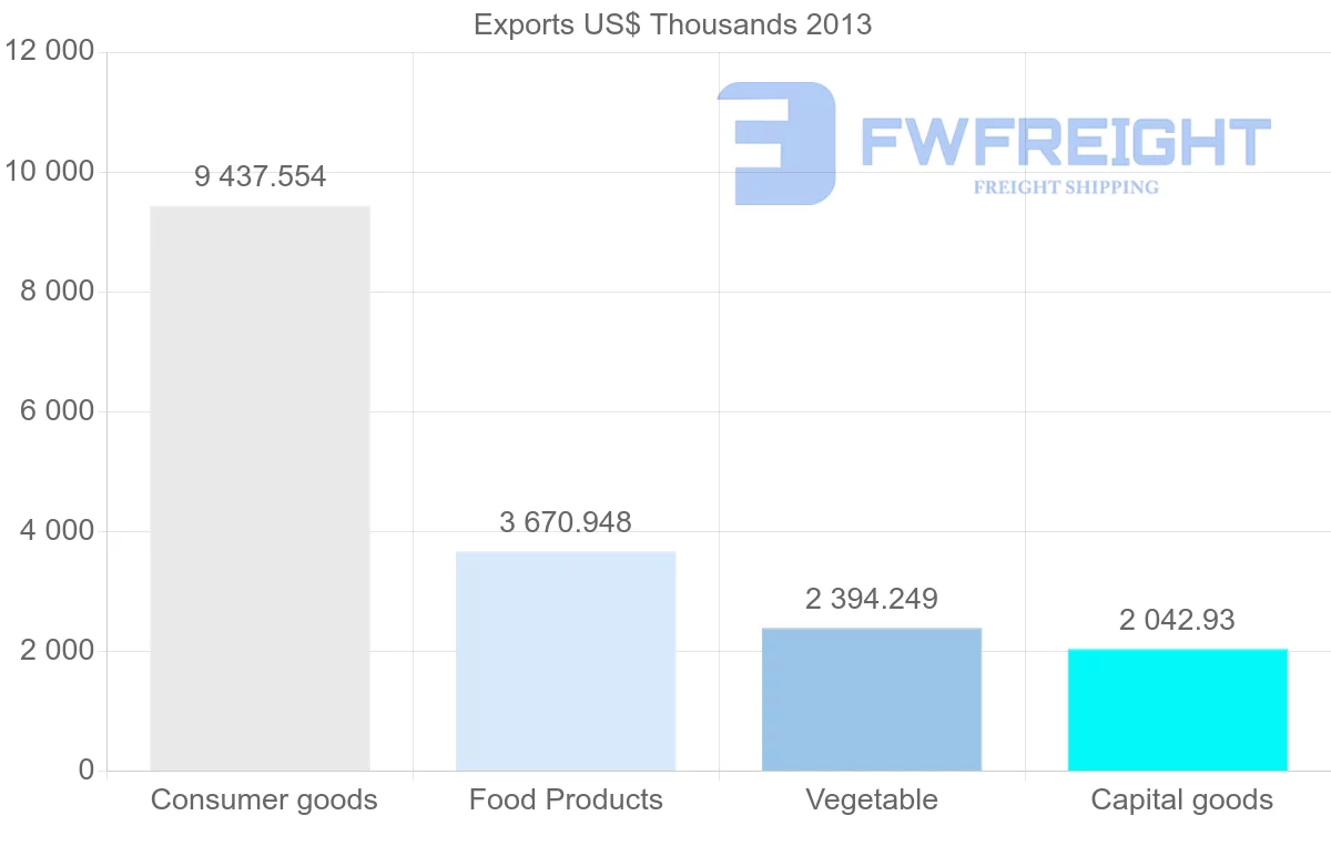 Shipping company from Belgium to French Polynesia