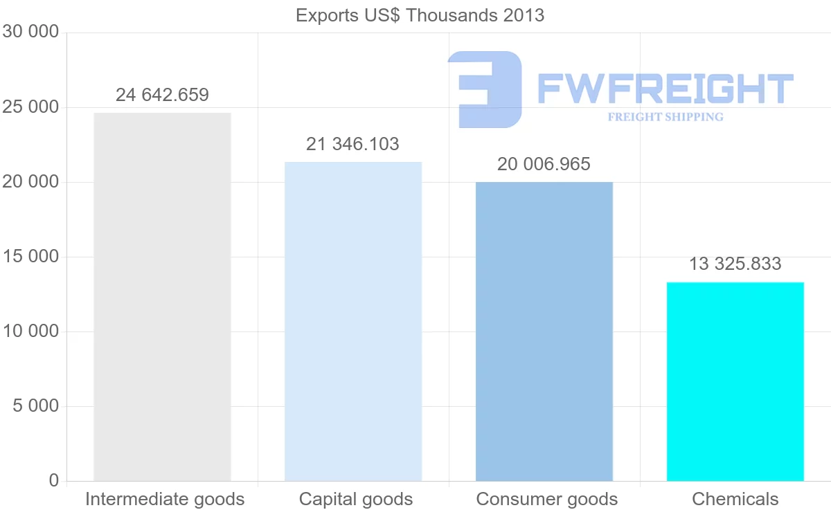 Shipping company from Belgium to Gabon