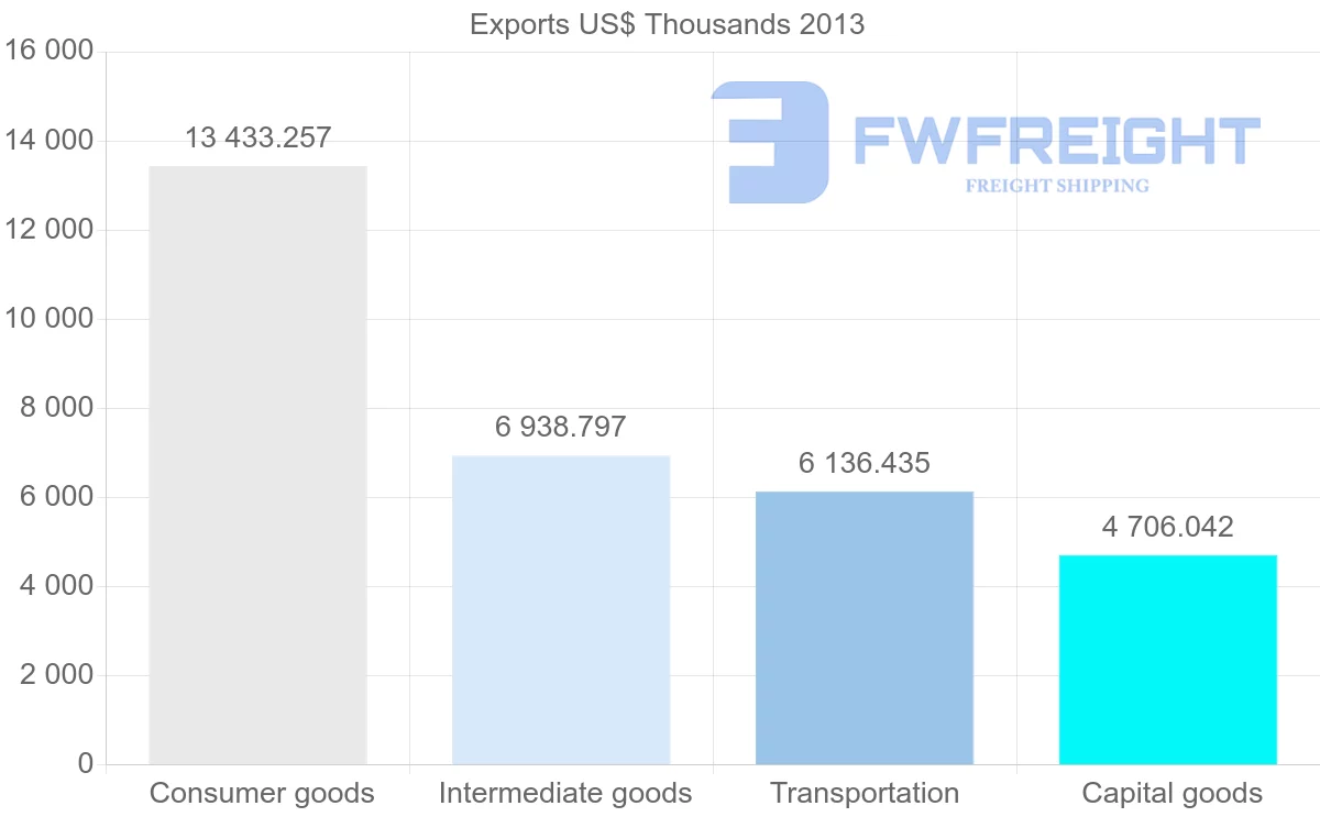 Shipping company from Belgium to Gambia