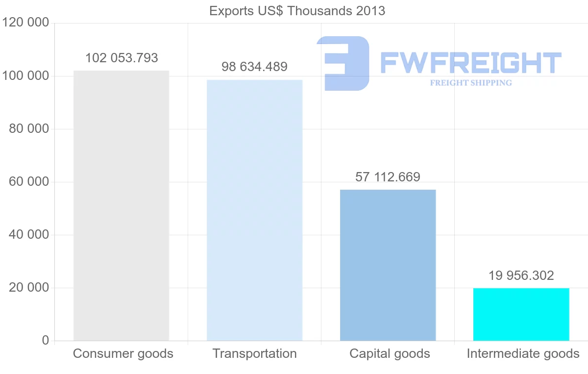 Shipping company from Belgium to Guinea